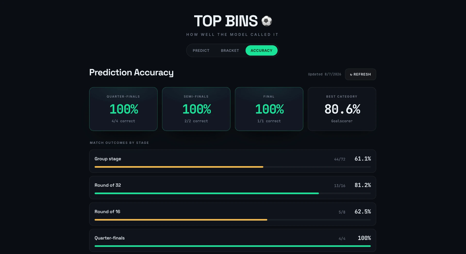 Top Bins prediction accuracy dashboard
